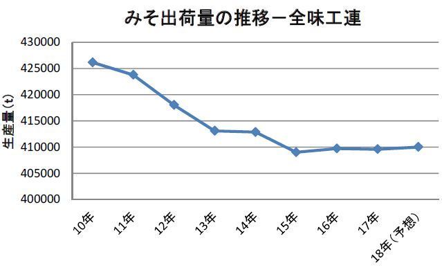 みそ出荷量の推移（全国味噌工業協同組合連合会）