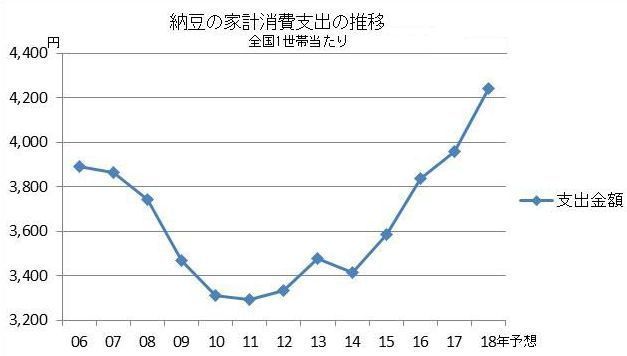 納豆の家計消費支出の推移（全国1世帯当たり）