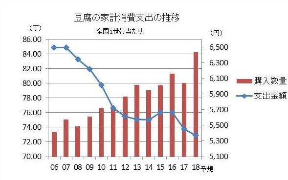 豆腐の家計消費支出の推移（全国1世帯当たり）