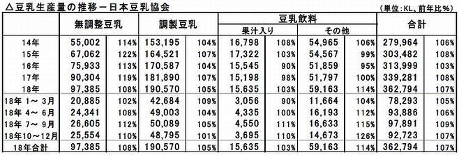 豆乳生産量の推移（日本豆乳協会）