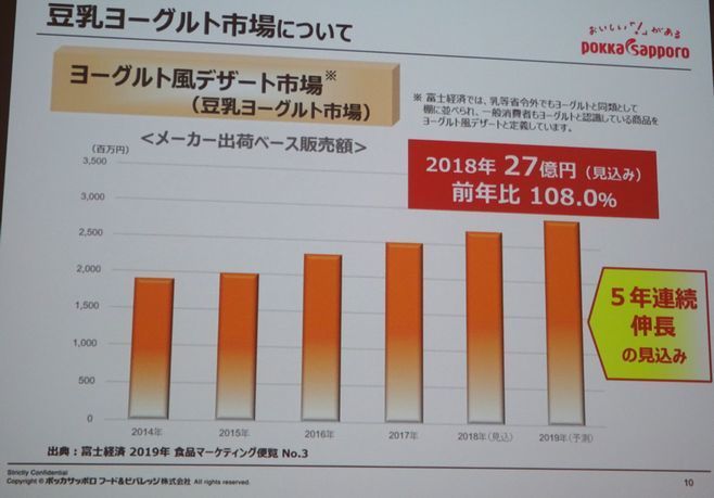 「豆乳ヨーグルト市場について」(ポッカサッポロ)