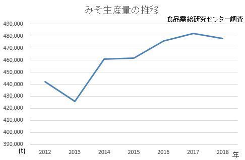 みそ生産量の推移