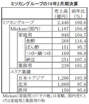 ミツカングループ2019年2月期決算