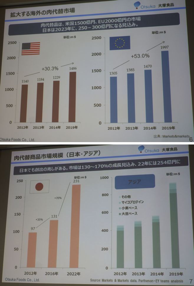 拡大する海外の肉代替市場、日本・アジアの市場規模(大塚食品資料)
