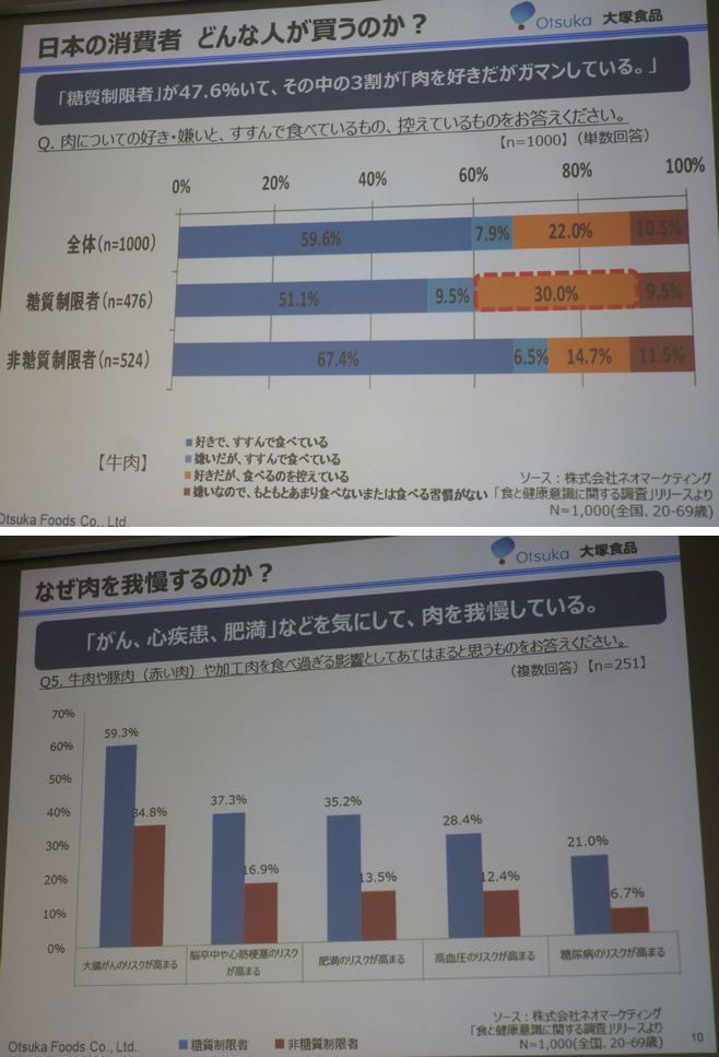 消費者の47.6%が糖質制限、うち3割が「肉が好きだがガマンしている」(大塚食品資料)