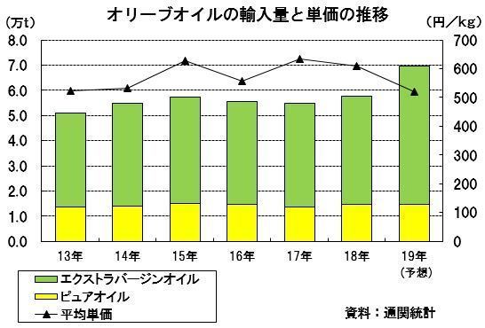 オリーブオイルの輸入量と単価の推移