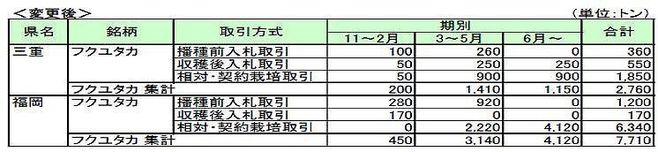 三重・福岡、変更後大豆集荷見込み