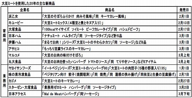 大豆ミートを使用した2020年の主な新商品