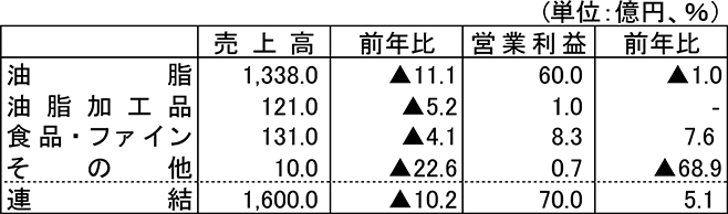 20年度セグメント業績予想