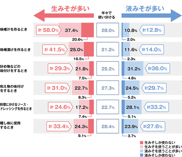 生みそ・液みその具体的な使い分け方(生みそ・液みそ併用者ベース WB 前 n＝916/WB 後 n＝926)