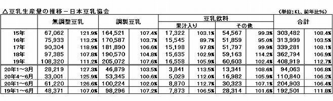 豆乳生産量の推移/日本豆乳協会