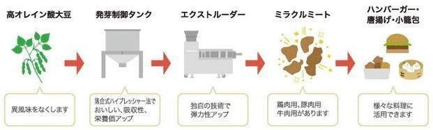 「ミラクルミート」製造工程イメージ