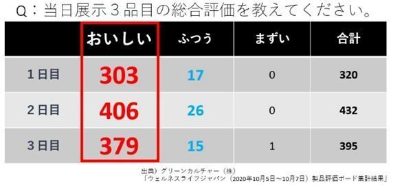 「植物肉の生パティ」来場者アンケート結果