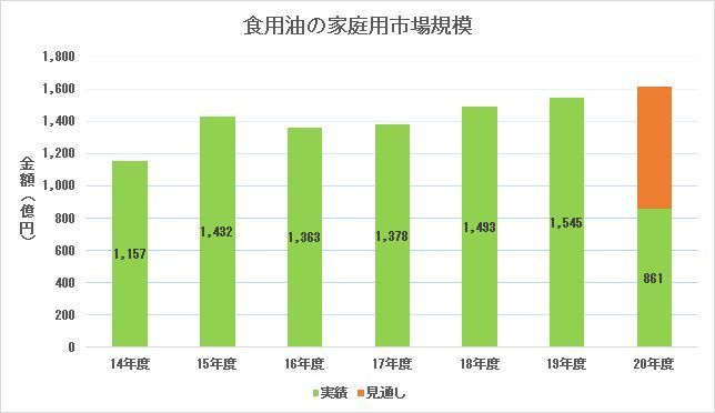 食用油の家庭用市場規模(2014年度～)