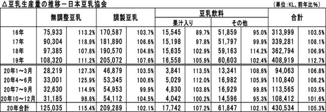日本豆乳協会・豆乳生産量の推移
