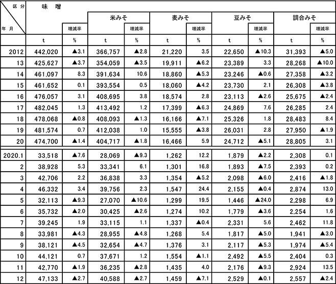 2020年度 味噌生産量の推移(食品需給研究センター調査)