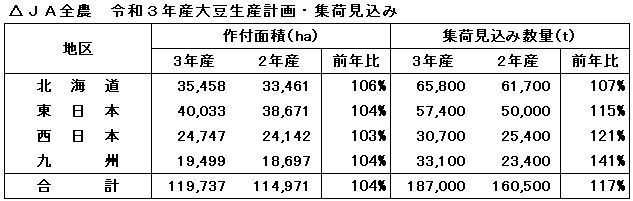 JA全農 令和3年産大豆生産計画・集荷見込み