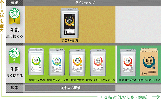 center,center,contain J-オイルミルズ「長徳」シリーズラインアップ