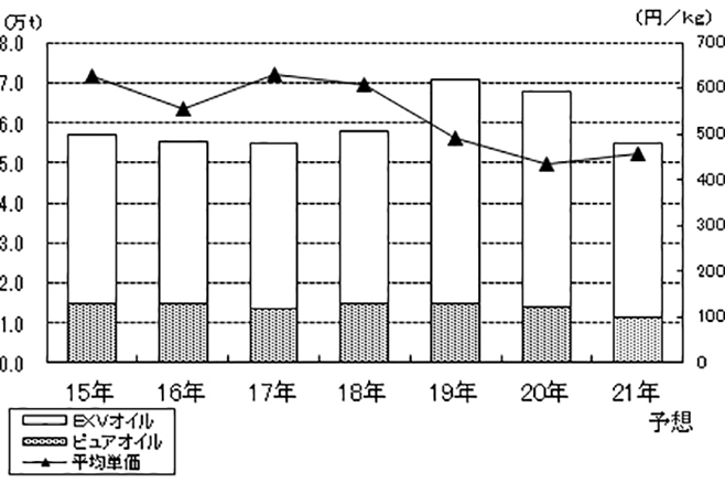 オリーブオイルの輸入量と単価の推移(資料：通関統計)