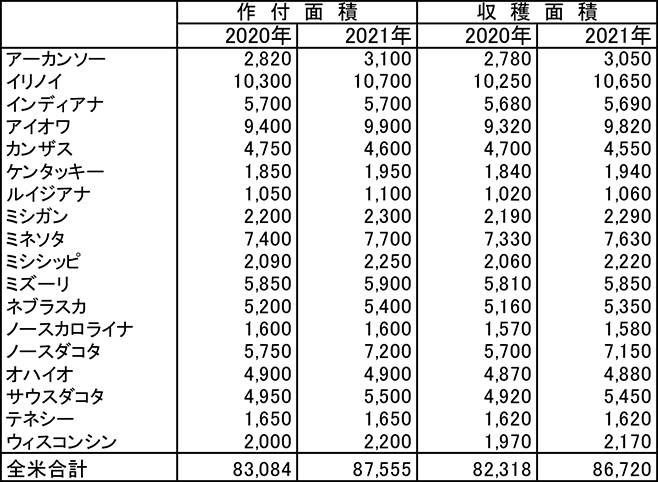 米国主要大豆生産州の予想作付面積と予想収穫面積(1,000A)-米農務省