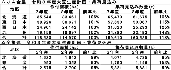 JA全農 令和3年産大豆生産計画・集荷見込み(上)、全集連 令和3年産大豆生産計画・集荷見込み(下)