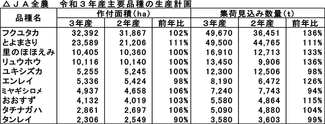 JA全農 令和3年産主要品種の生産計画