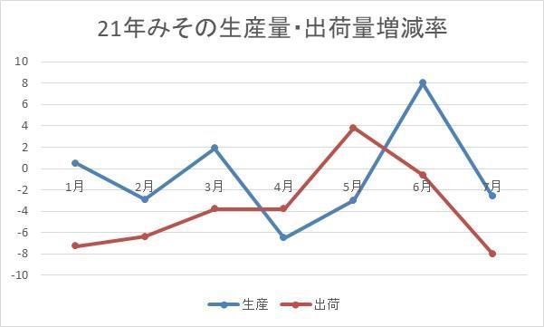 2021年 みその生産量・出荷量増減率