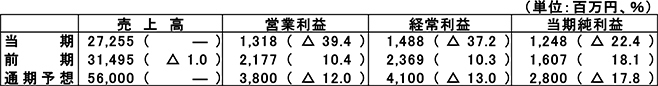 フジッコ2022年3月期第2四半期連結決算