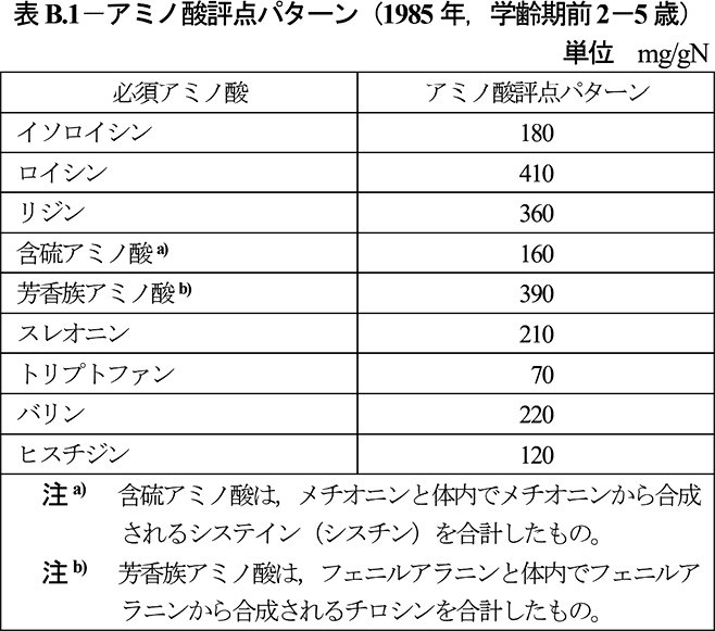 表:アミノ酸評点パターン(1985年、学齢期前2-5歳)