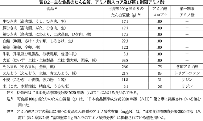 表:主な食品のたん白質、アミノ酸スコア及び第1制限アミノ酸