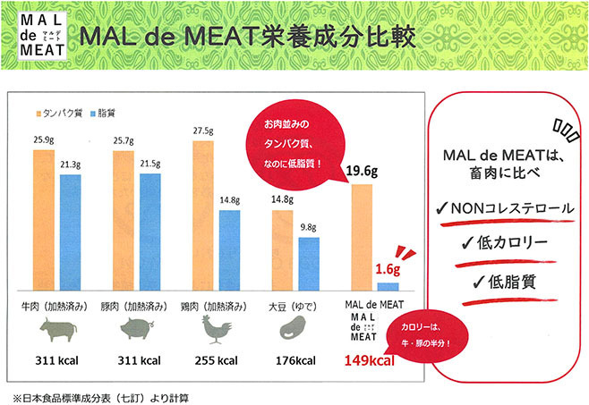 「MAL de MEAT」と畜肉との栄養成分比較