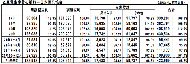 豆乳生産量の推移/日本豆乳協会