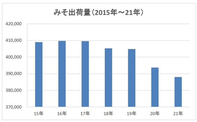 みそ出荷量(2015年～21年)