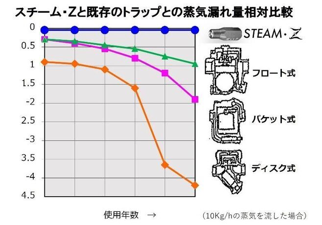 「スチーム・Z」と既存スチームトラップの蒸気漏れ量相対比較