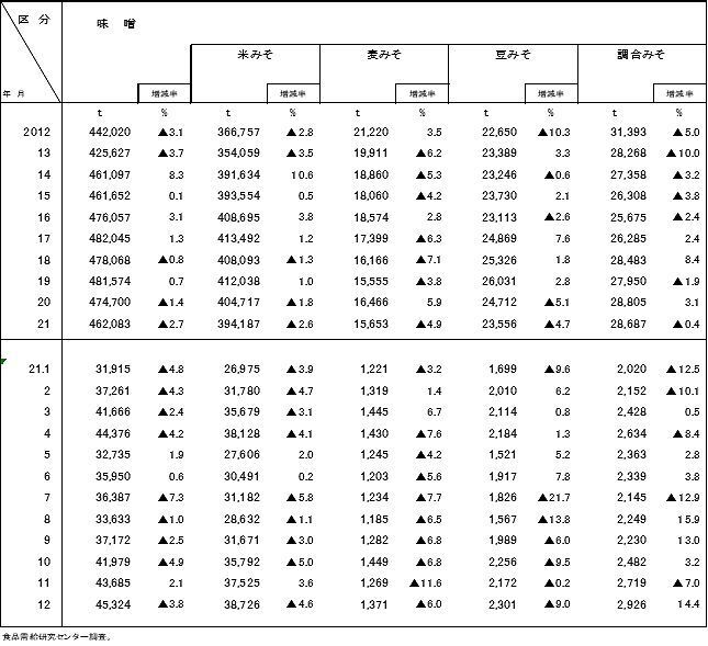 2021年度 みそ生産量の推移/食品需給研究センター