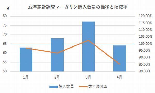 2022年家計調査 マーガリン購入数量の推移と増減率